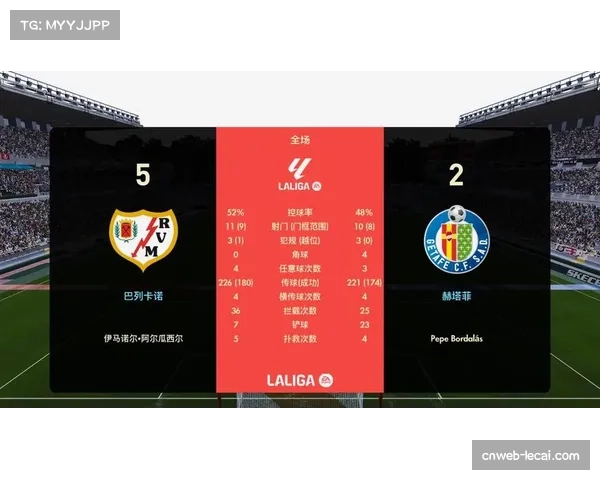 西甲第32轮速报:赫塔菲0-0闷平巴列卡诺 西甲第32轮速报:赫塔菲0-0闷平巴列卡诺